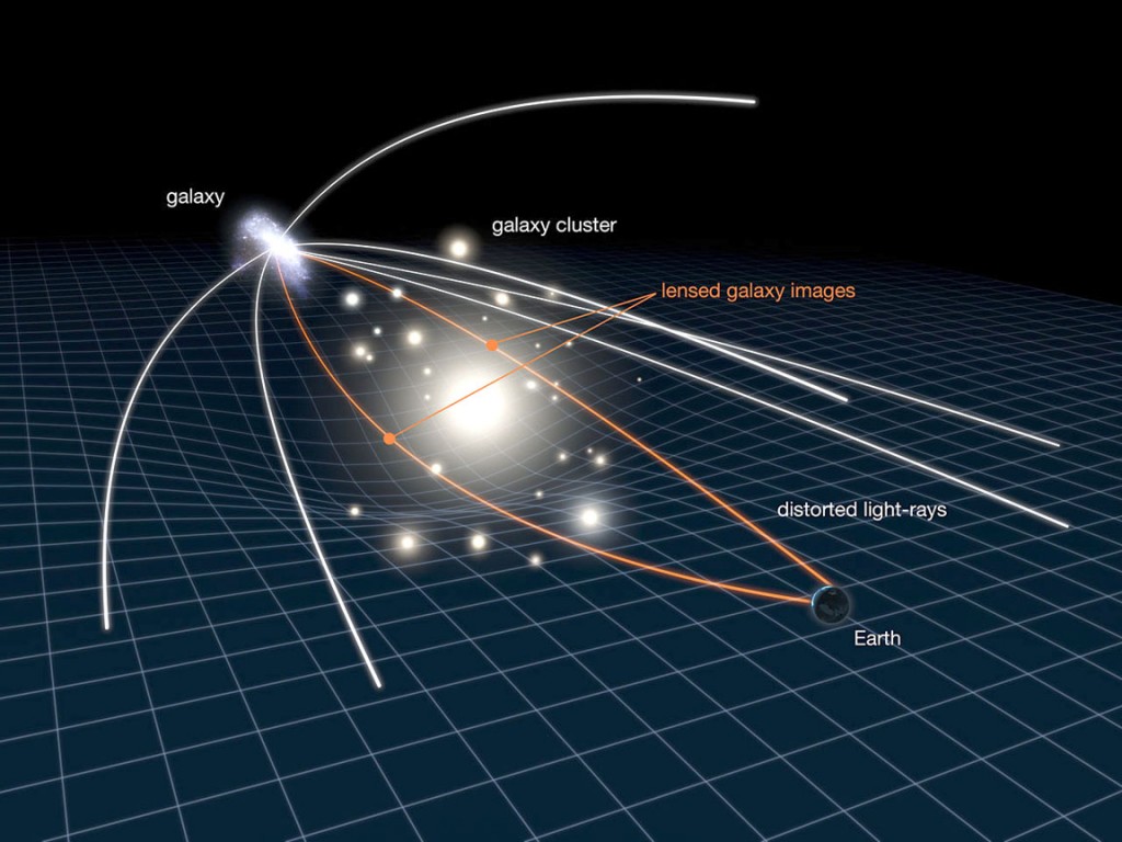Gravitational lensing